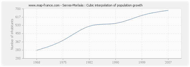 Serres-Morlaàs : Cubic interpolation of population growth