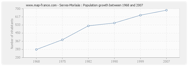 Population Serres-Morlaàs