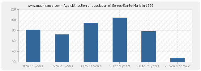 Age distribution of population of Serres-Sainte-Marie in 1999