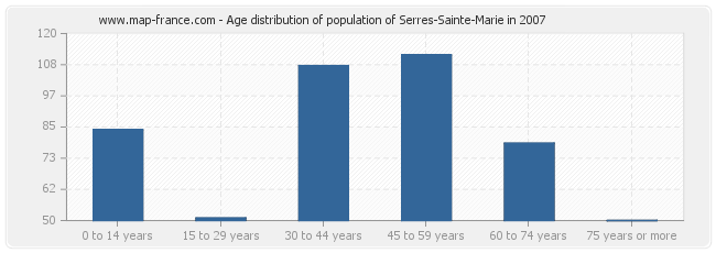 Age distribution of population of Serres-Sainte-Marie in 2007