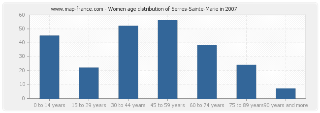 Women age distribution of Serres-Sainte-Marie in 2007