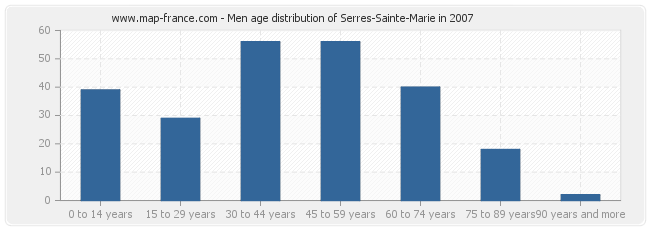 Men age distribution of Serres-Sainte-Marie in 2007