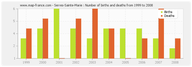 Serres-Sainte-Marie : Number of births and deaths from 1999 to 2008