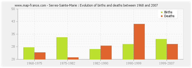 Serres-Sainte-Marie : Evolution of births and deaths between 1968 and 2007