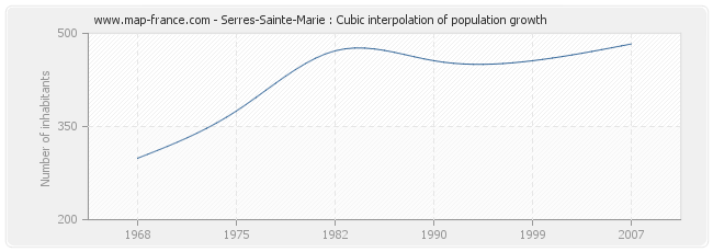 Serres-Sainte-Marie : Cubic interpolation of population growth