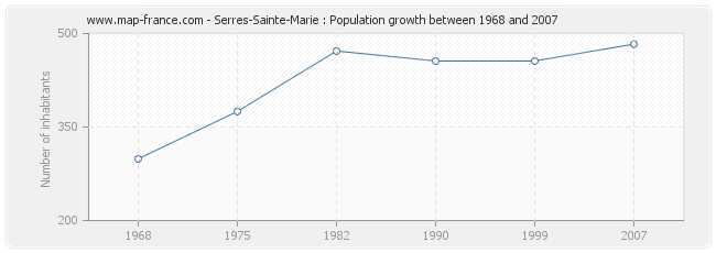 Population Serres-Sainte-Marie