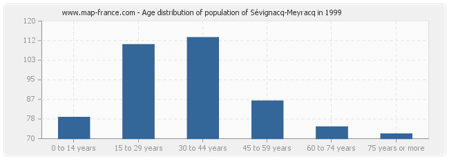 Age distribution of population of Sévignacq-Meyracq in 1999