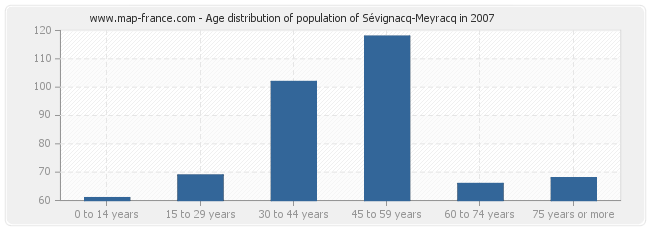 Age distribution of population of Sévignacq-Meyracq in 2007