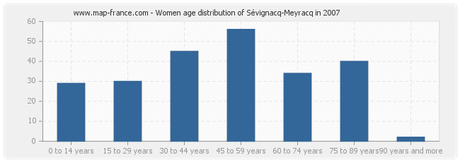 Women age distribution of Sévignacq-Meyracq in 2007