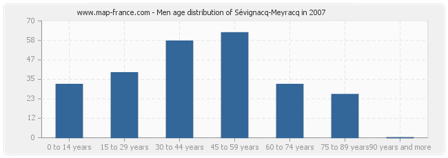 Men age distribution of Sévignacq-Meyracq in 2007