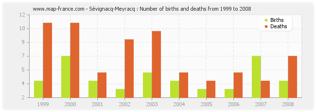 Sévignacq-Meyracq : Number of births and deaths from 1999 to 2008