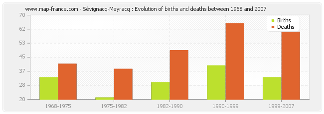 Sévignacq-Meyracq : Evolution of births and deaths between 1968 and 2007