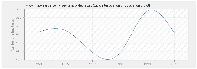 Sévignacq-Meyracq : Cubic interpolation of population growth