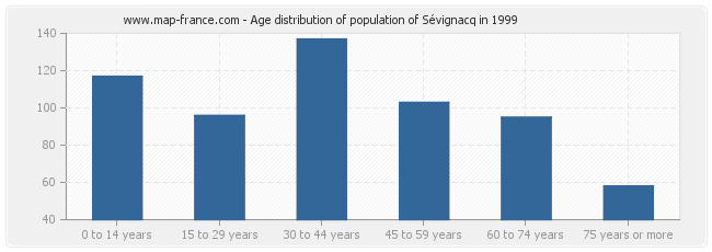 Age distribution of population of Sévignacq in 1999