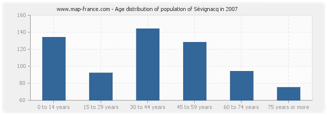 Age distribution of population of Sévignacq in 2007