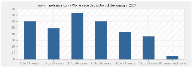 Women age distribution of Sévignacq in 2007