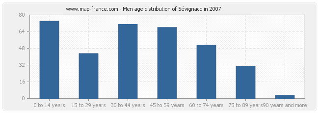 Men age distribution of Sévignacq in 2007