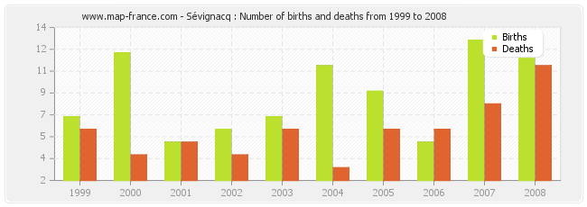 Sévignacq : Number of births and deaths from 1999 to 2008