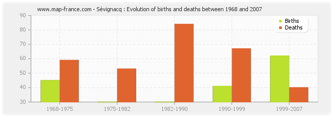 Sévignacq : Evolution of births and deaths between 1968 and 2007
