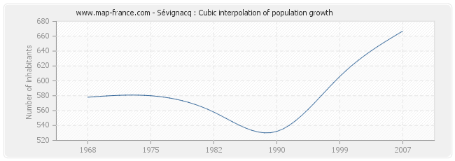 Sévignacq : Cubic interpolation of population growth