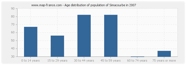 Age distribution of population of Simacourbe in 2007