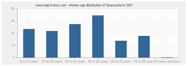 Women age distribution of Simacourbe in 2007