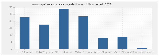 Men age distribution of Simacourbe in 2007