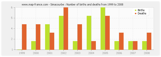 Simacourbe : Number of births and deaths from 1999 to 2008