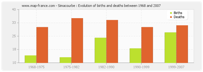Simacourbe : Evolution of births and deaths between 1968 and 2007