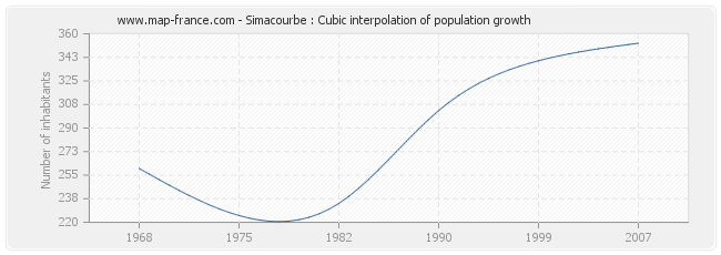 Simacourbe : Cubic interpolation of population growth