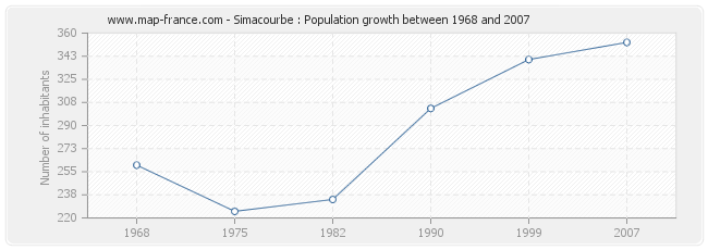 Population Simacourbe