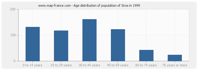 Age distribution of population of Siros in 1999