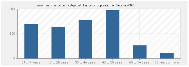 Age distribution of population of Siros in 2007