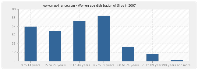 Women age distribution of Siros in 2007