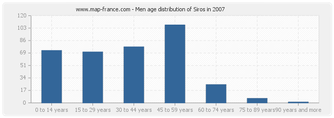 Men age distribution of Siros in 2007