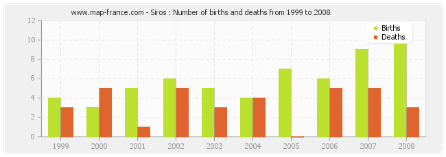Siros : Number of births and deaths from 1999 to 2008