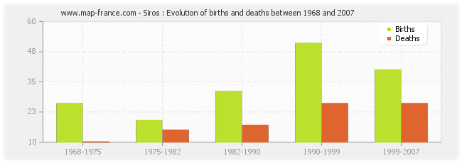 Siros : Evolution of births and deaths between 1968 and 2007
