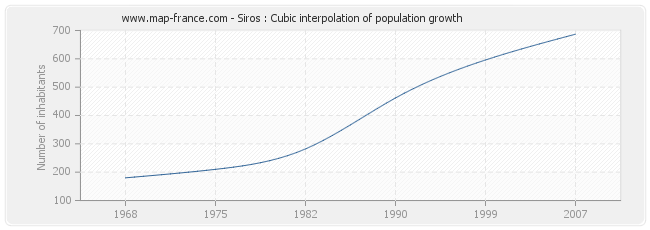 Siros : Cubic interpolation of population growth