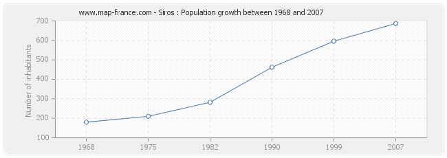 Population Siros