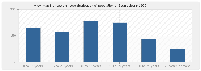 Age distribution of population of Soumoulou in 1999