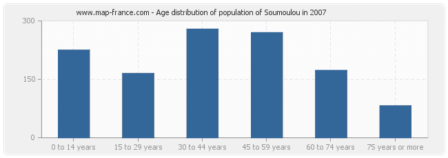 Age distribution of population of Soumoulou in 2007