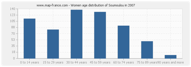 Women age distribution of Soumoulou in 2007