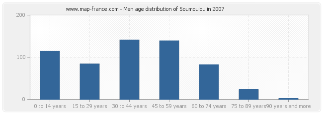 Men age distribution of Soumoulou in 2007