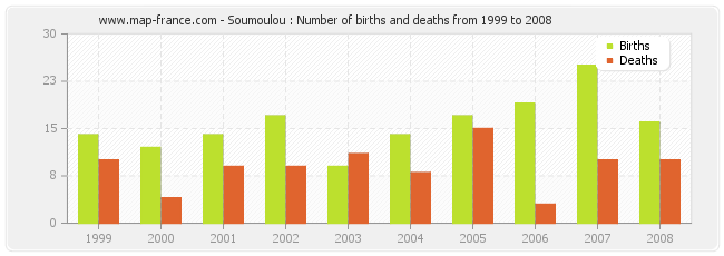 Soumoulou : Number of births and deaths from 1999 to 2008