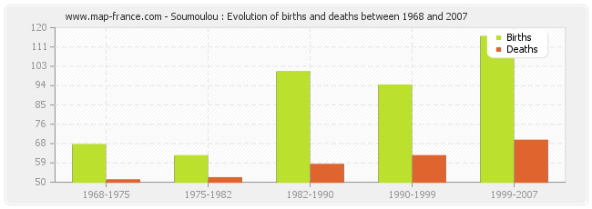 Soumoulou : Evolution of births and deaths between 1968 and 2007