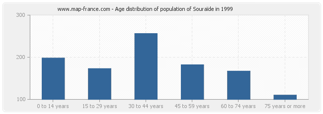 Age distribution of population of Souraïde in 1999
