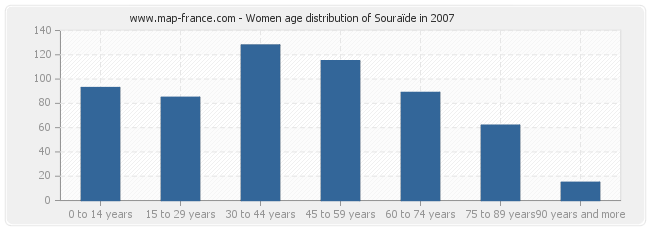 Women age distribution of Souraïde in 2007