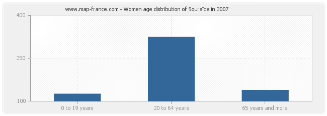 Women age distribution of Souraïde in 2007