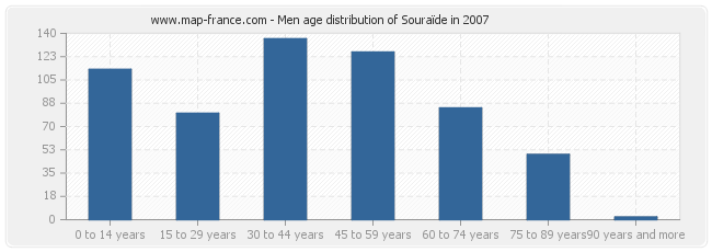 Men age distribution of Souraïde in 2007
