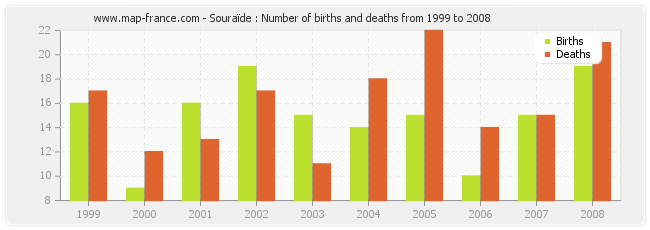 Souraïde : Number of births and deaths from 1999 to 2008
